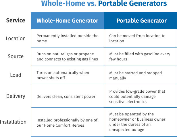 Side-by-side table comparing whole-home vs. portable generators based on location, fuel source, capacity, delivery, and installation.